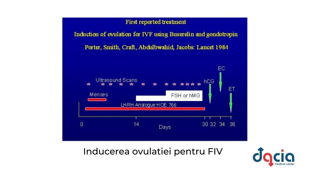 primul tratament raportat inducerea ovulatiei pentru FIV